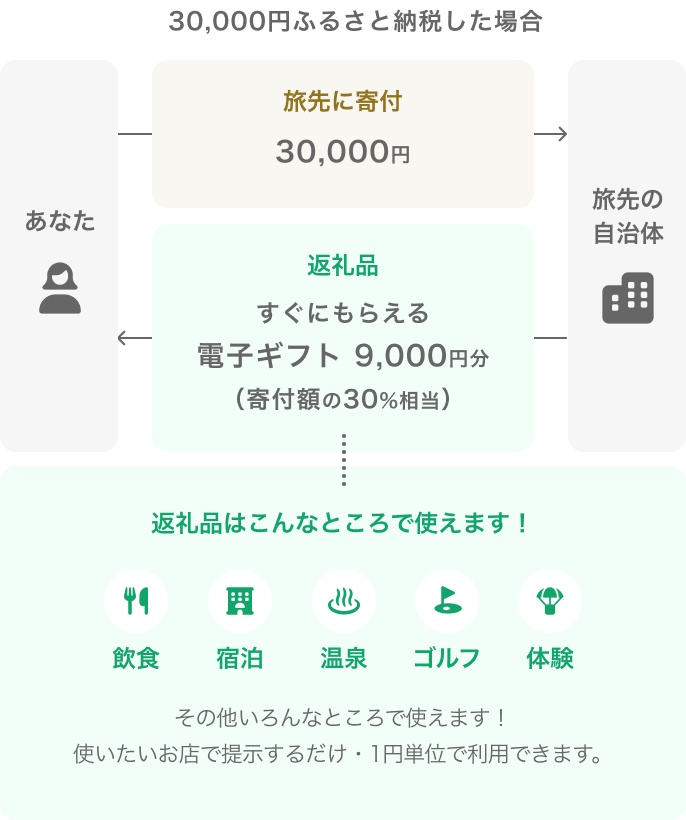 30,000円ふるさと納税した場合