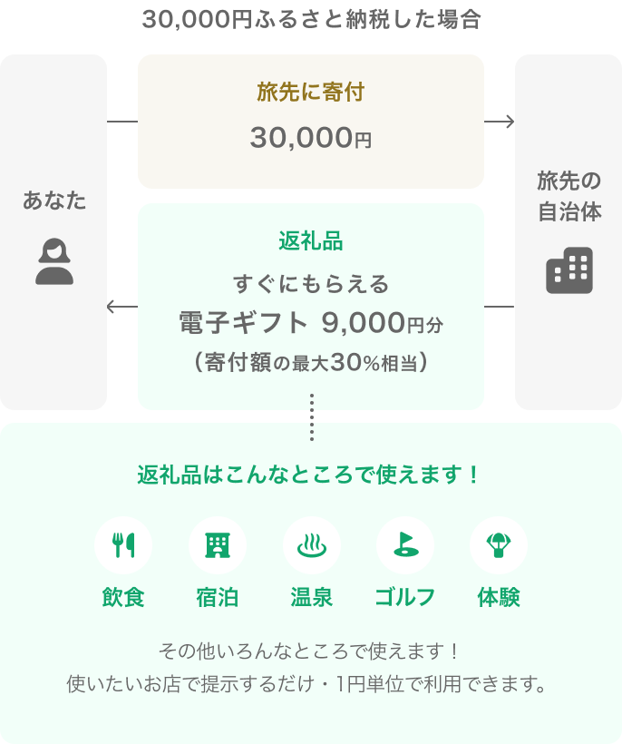 30,000円ふるさと納税した場合